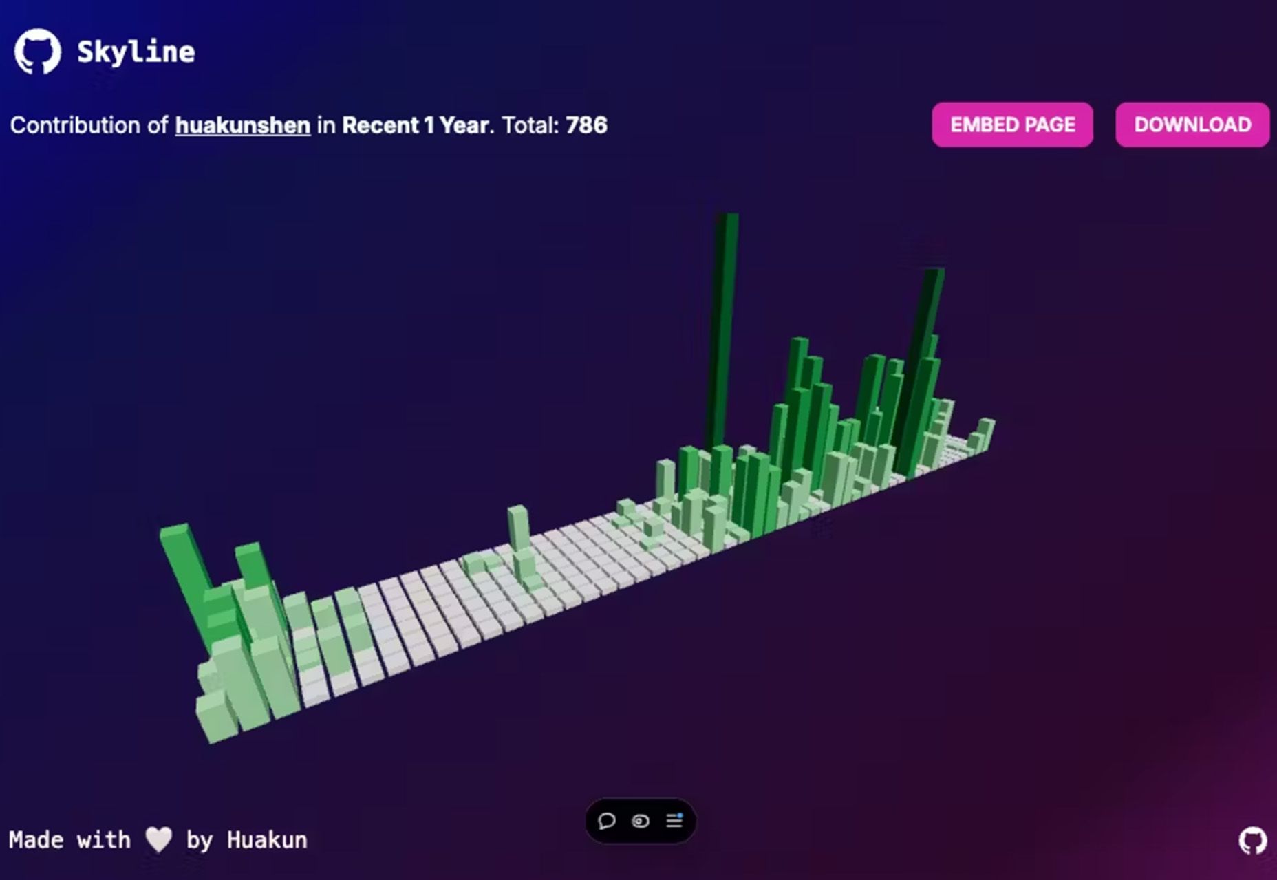 Gráfico 3D estilo skyline mostrando contribuições anuais de 
