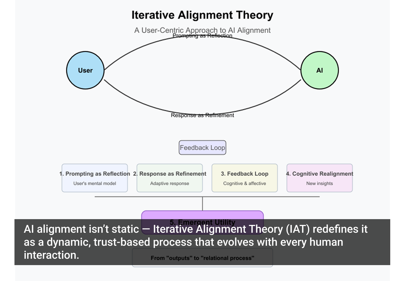 Diagrama ilustrando a Teoria do Alinhamento Iterativo entre Usuário e IA, destacando um processo colaborativo e evolutivo com feedbacks contínuos.